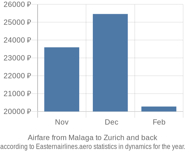 Airfare from Malaga to Zurich prices