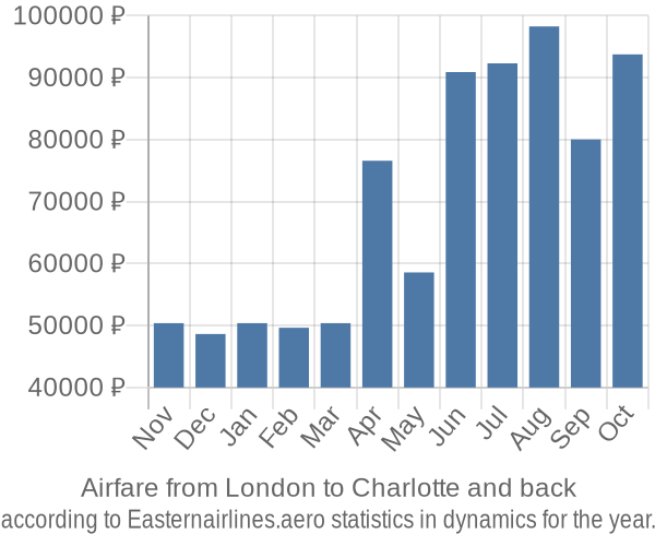 Airfare from London to Charlotte prices