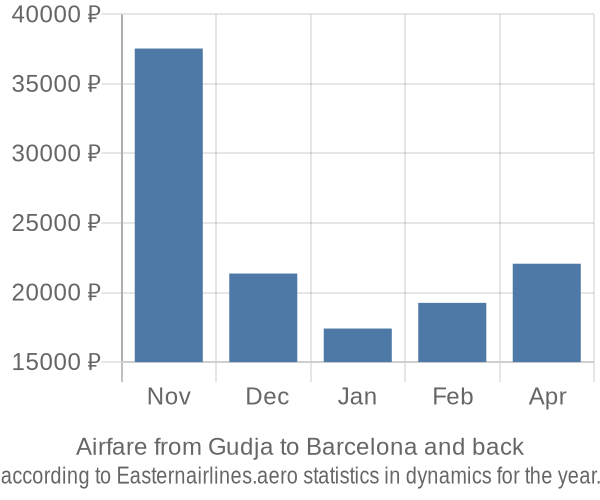 Airfare from Gudja to Barcelona prices