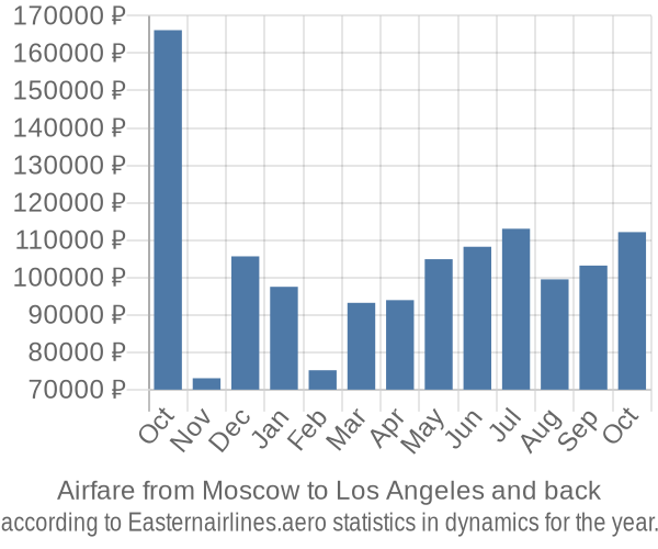 Airfare from Moscow to Los Angeles prices