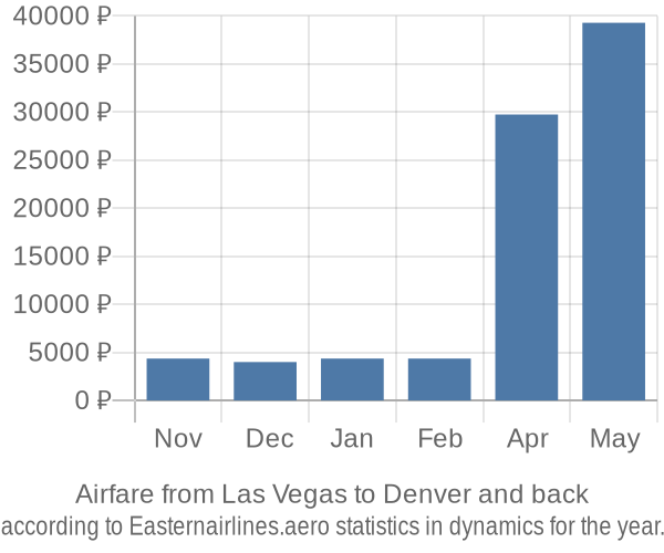 Airfare from Las Vegas to Denver prices