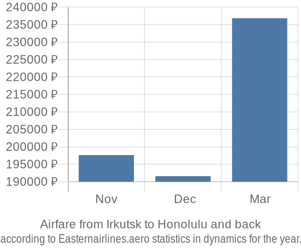 Airfare from Irkutsk to Honolulu prices