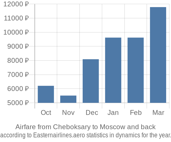 Airfare from Cheboksary to Moscow prices