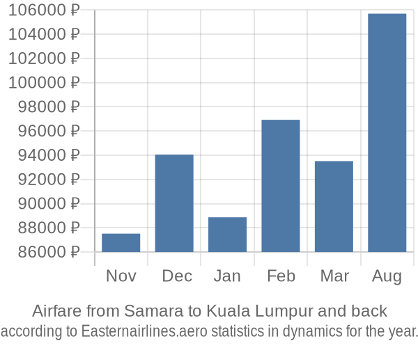 Airfare from Samara to Kuala Lumpur prices