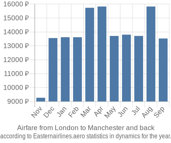 Airfare from London to Manchester prices