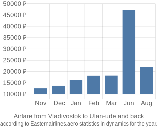 Airfare from Vladivostok to Ulan-ude prices