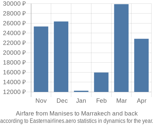 Airfare from Manises to Marrakech prices