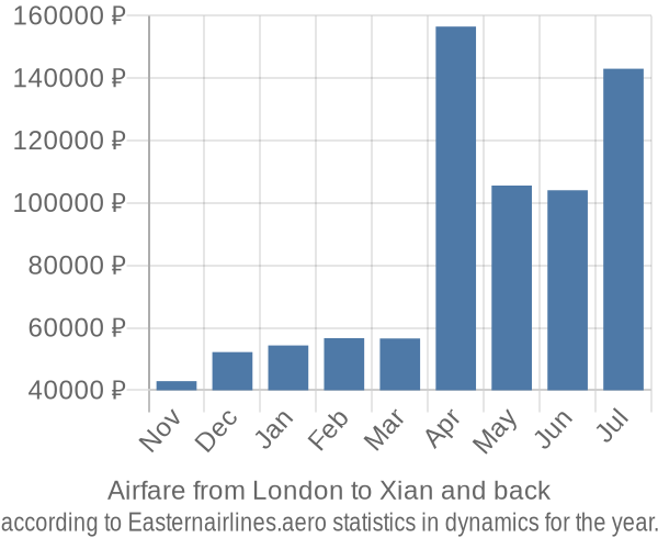 Airfare from London to Xian prices