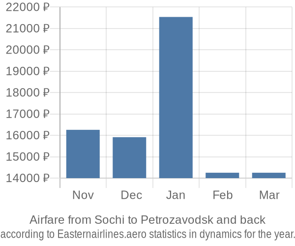 Airfare from Sochi to Petrozavodsk prices