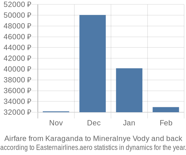 Airfare from Karaganda to Mineralnye Vody prices