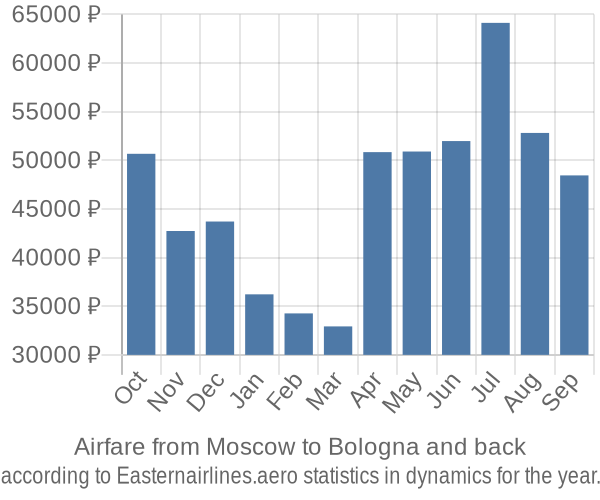 Airfare from Moscow to Bologna prices