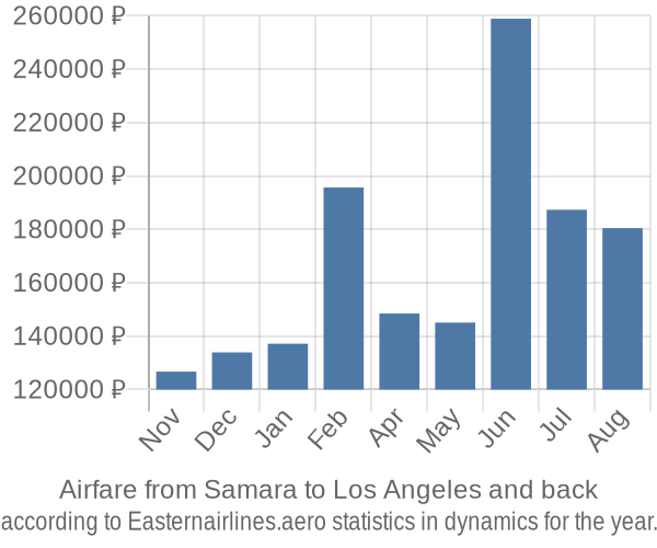 Airfare from Samara to Los Angeles prices