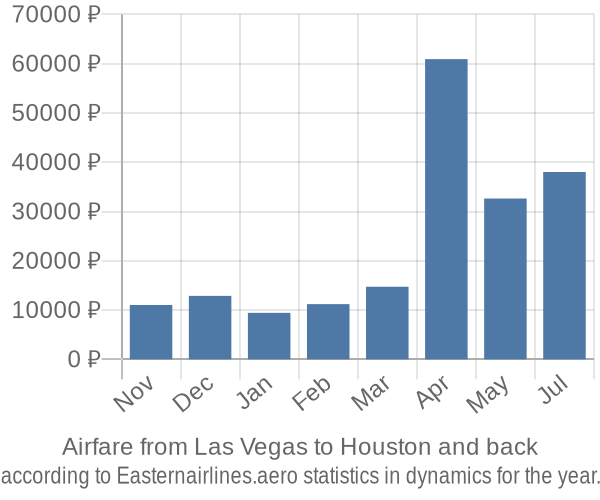 Airfare from Las Vegas to Houston prices