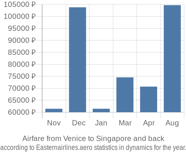 Airfare from Venice to Singapore prices