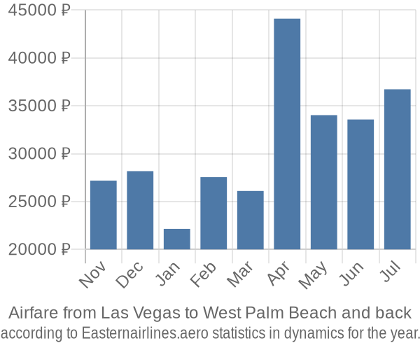 Airfare from Las Vegas to West Palm Beach prices