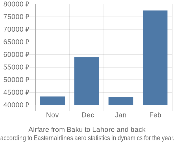 Airfare from Baku to Lahore prices