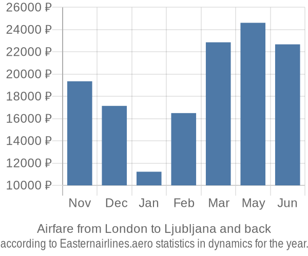 Airfare from London to Ljubljana prices