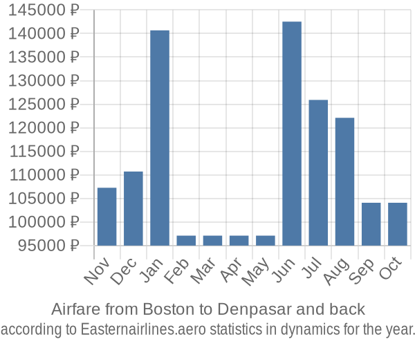 Airfare from Boston to Denpasar prices