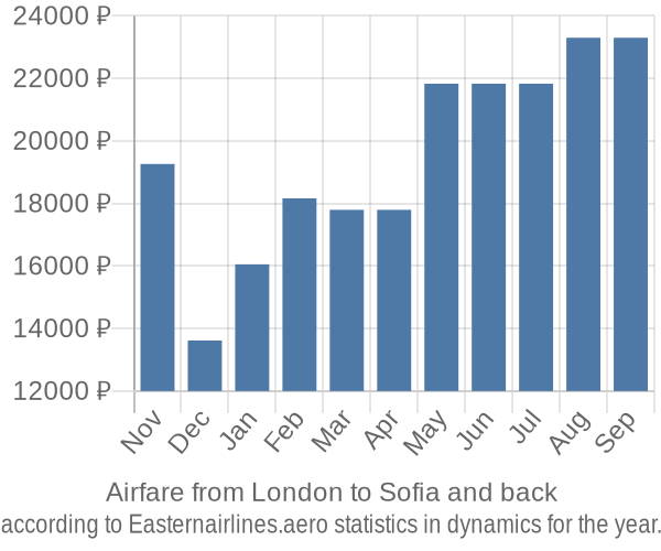 Airfare from London to Sofia prices