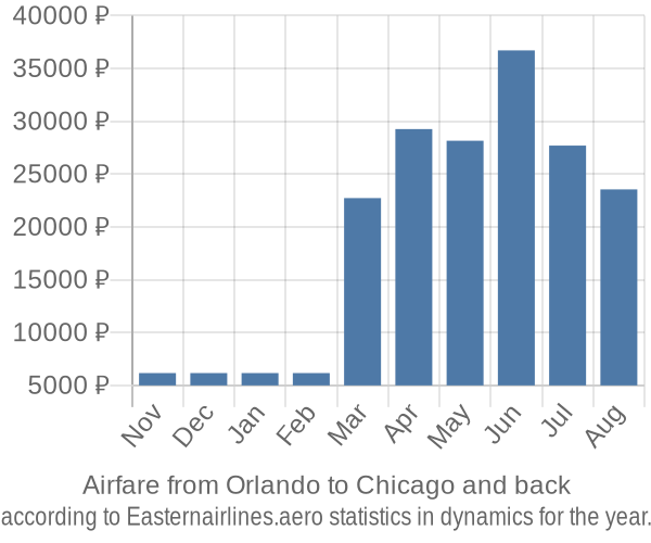 Airfare from Orlando to Chicago prices