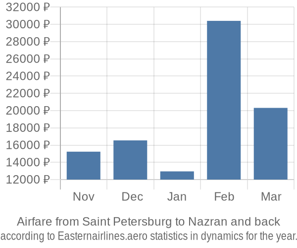 Airfare from Saint Petersburg to Nazran prices