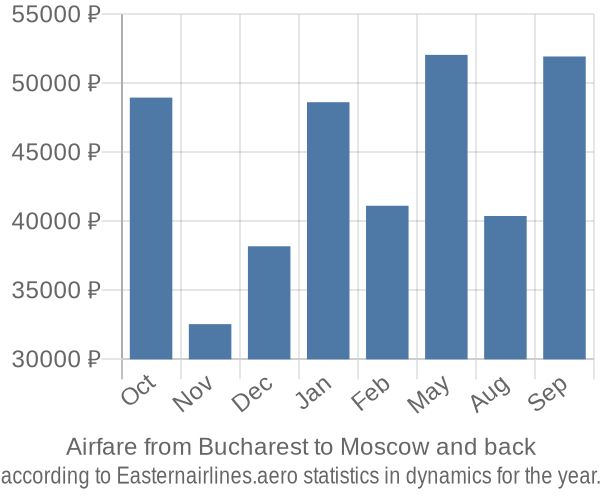 Airfare from Bucharest to Moscow prices