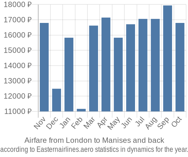 Airfare from London to Manises prices