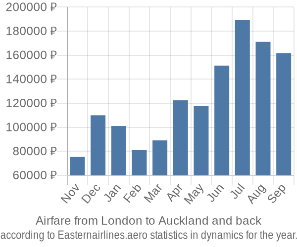 Airfare from London to Auckland prices
