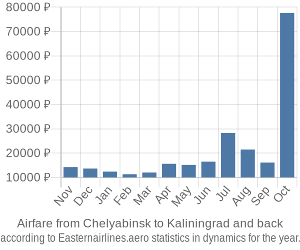 Airfare from Chelyabinsk to Kaliningrad prices