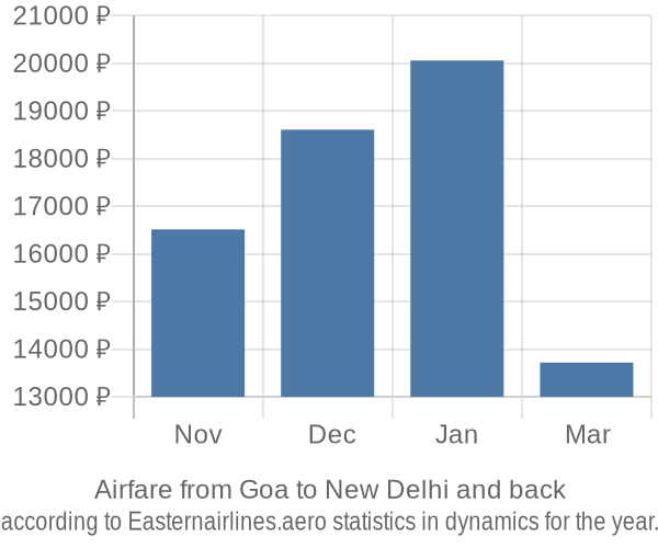 Airfare from Goa to New Delhi prices