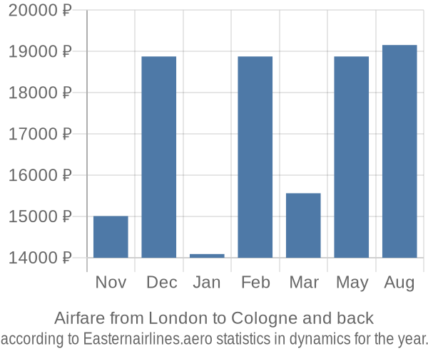 Airfare from London to Cologne prices