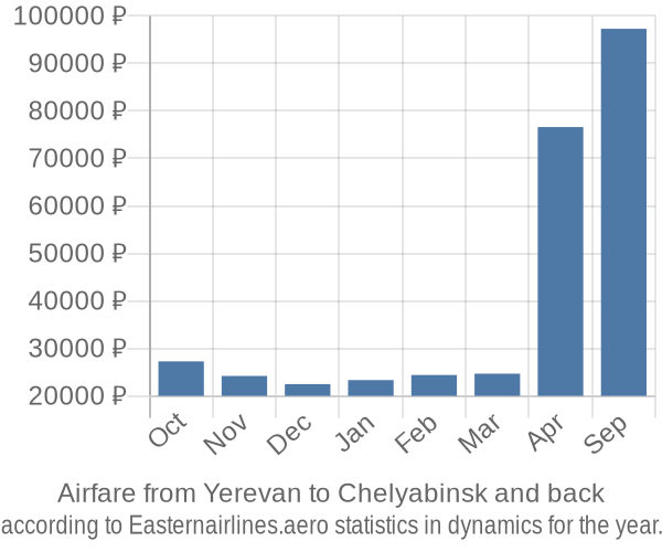 Airfare from Yerevan to Chelyabinsk prices