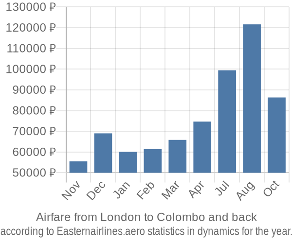 Airfare from London to Colombo prices
