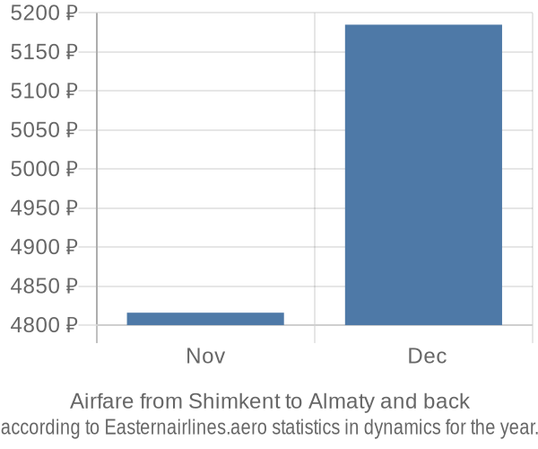 Airfare from Shimkent to Almaty prices