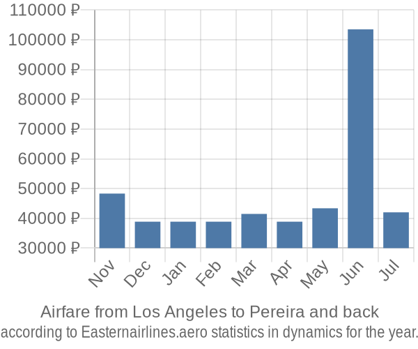 Airfare from Los Angeles to Pereira prices