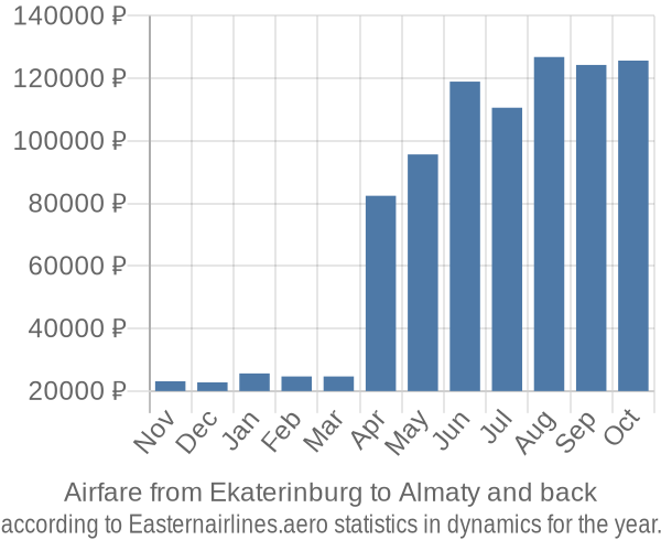 Airfare from Ekaterinburg to Almaty prices