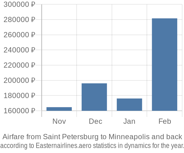 Airfare from Saint Petersburg to Minneapolis prices