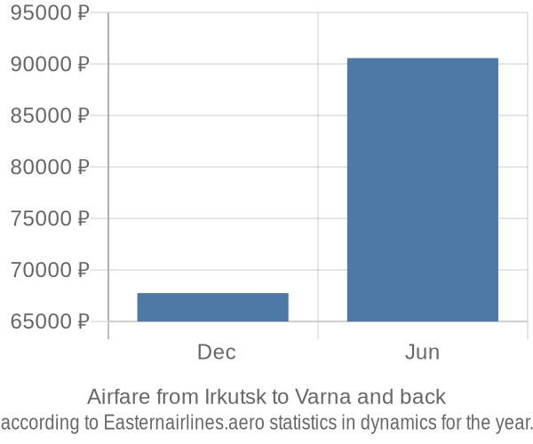 Airfare from Irkutsk to Varna prices