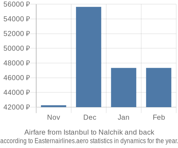 Airfare from Istanbul to Nalchik prices
