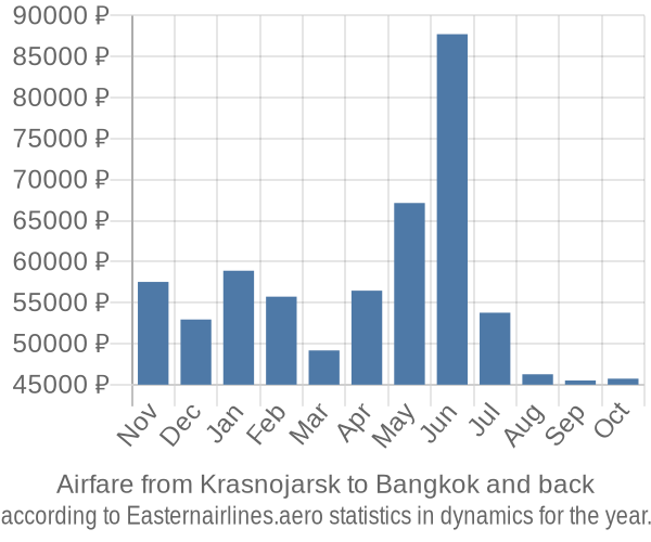Airfare from Krasnojarsk to Bangkok prices
