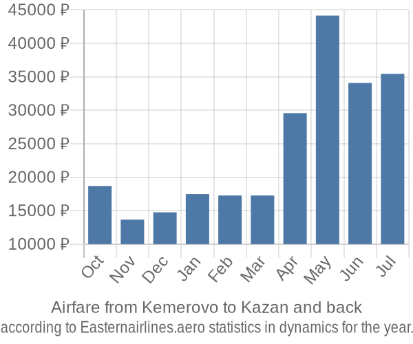 Airfare from Kemerovo to Kazan prices