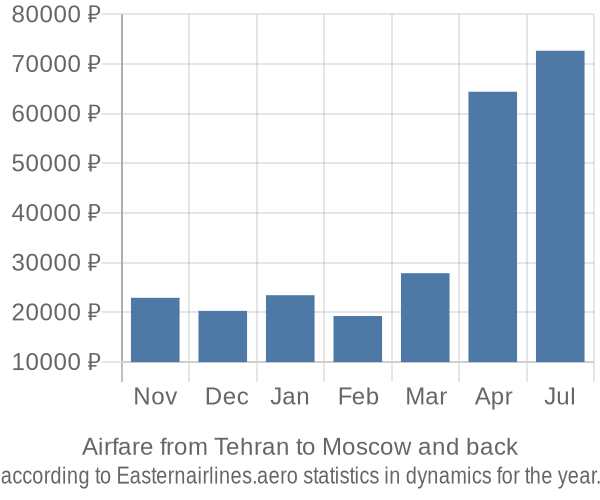 Airfare from Tehran to Moscow prices