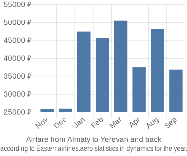 Airfare from Almaty to Yerevan prices