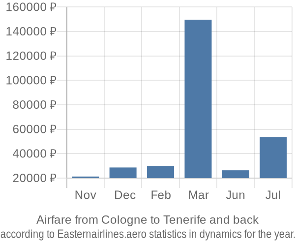 Airfare from Cologne to Tenerife prices