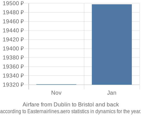 Airfare from Dublin to Bristol prices