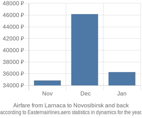 Airfare from Larnaca to Novosibirsk prices