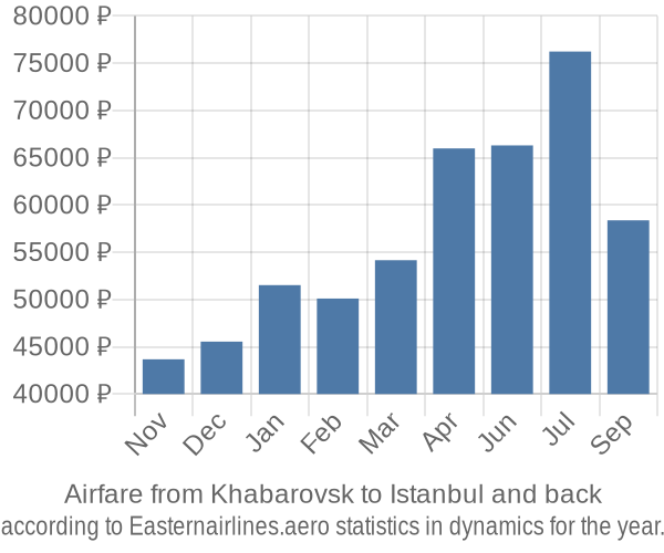 Airfare from Khabarovsk to Istanbul prices