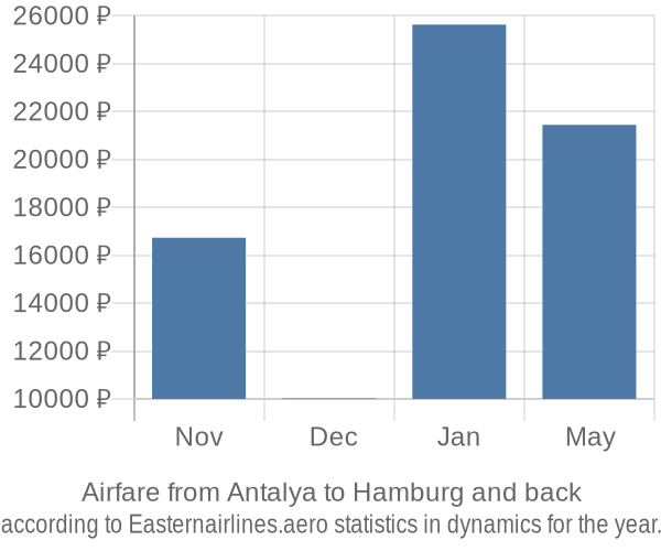 Airfare from Antalya to Hamburg prices