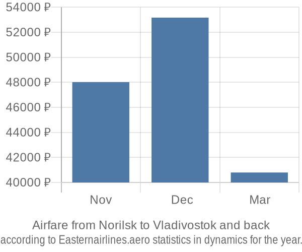 Airfare from Norilsk to Vladivostok prices