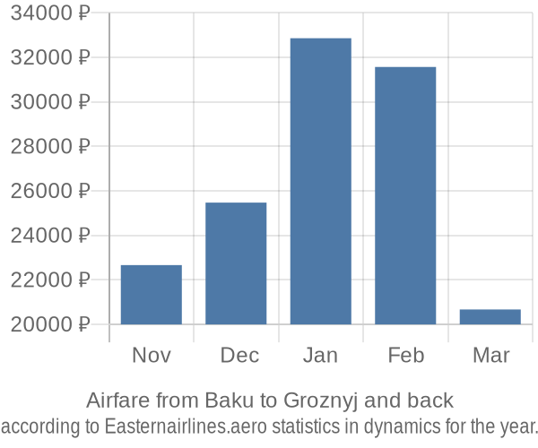 Airfare from Baku to Groznyj prices